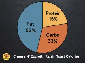 Calorie breakdown of Cheese N' Egg with Raisin Toast