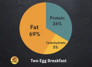 calorie breakdown of waffle house two egg breakfast.